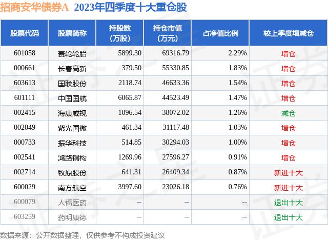 3月22日鸿路钢构跌696%招商安华债券A基金重仓该股(图2)