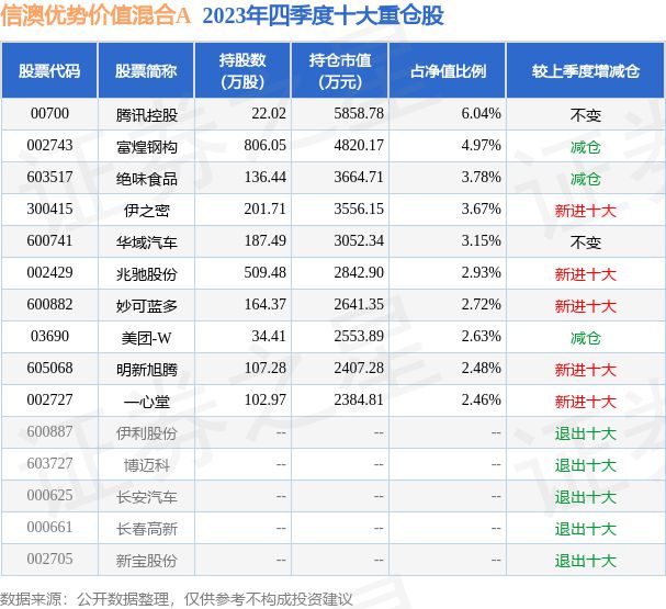 4月15日富煌钢构跌724%信澳优势价值混合A基金重仓该股(图2)