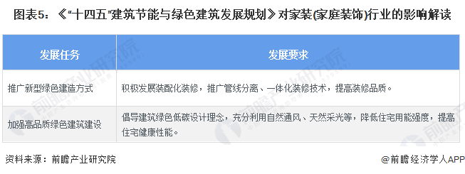 重磅！2024年中国及31省市家装(家庭装饰)行业政策汇总、解读及发展目标分析行业发展重点倾向绿色建筑装饰技术(图2)