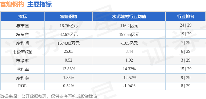 富煌钢构（002743）6月7日主力资金净卖出10533万元(图2)