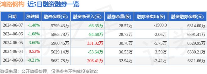 鸿路钢构（002541）6月7日主力资金净买入16559万元(图2)