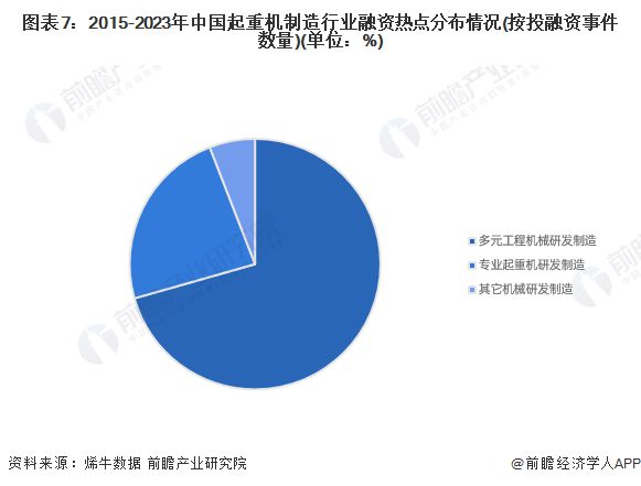 【投资视角】启示2024：中国起重机制造行业投融资及兼并重组分析(附投融资事件、产业基金和兼并重组等)(图3)