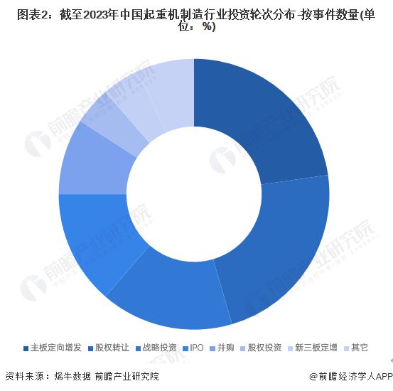 【投资视角】启示2024：中国起重机制造行业投融资及兼并重组分析(附投融资事件、产业基金和兼并重组等)(图2)