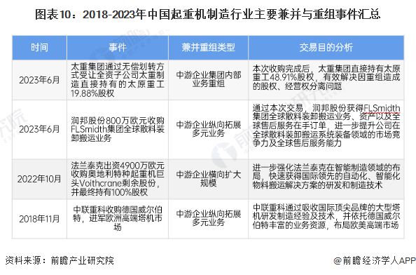 【投资视角】启示2024：中国起重机制造行业投融资及兼并重组分析(附投融资事件、产业基金和兼并重组等)(图6)