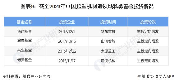 【投资视角】启示2024：中国起重机制造行业投融资及兼并重组分析(附投融资事件、产业基金和兼并重组等)(图5)