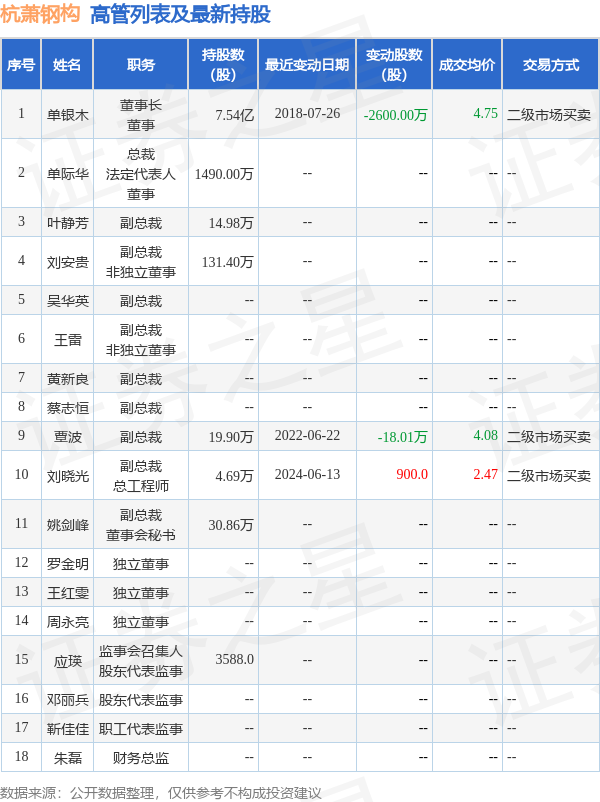 杭萧钢构：6月13日高管刘晓光增持股份合计900股(图2)