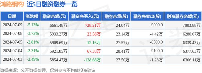 鸿路钢构（002541）7月9日主力资金净卖出44583万元(图2)