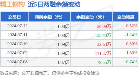 精工钢构：7月12日融资买入28615万元融资融券余额108亿元(图3)