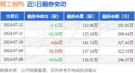 精工钢构：7月12日融资买入28615万元融资融券余额108亿元(图2)