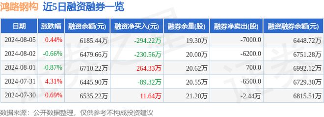 鸿路钢构（002541）8月5日主力资金净卖出45708万元(图2)