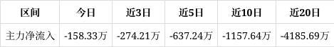 中衡设计涨170%该股筹码平均交易成本为903元近期筹码减仓但减仓程度减缓(图1)