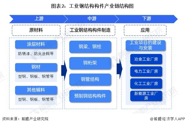 2024年工业钢结构构件市场现状分析：国内工业钢结构构件市场规模突破600亿元(图2)