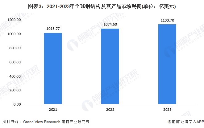 2024年工业钢结构构件市场现状分析：国内工业钢结构构件市场规模突破600亿元(图3)