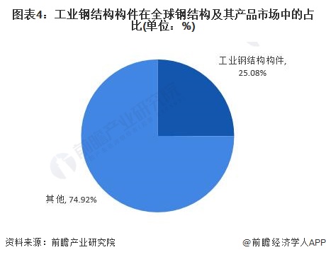 2024年工业钢结构构件市场现状分析：国内工业钢结构构件市场规模突破600亿元(图4)