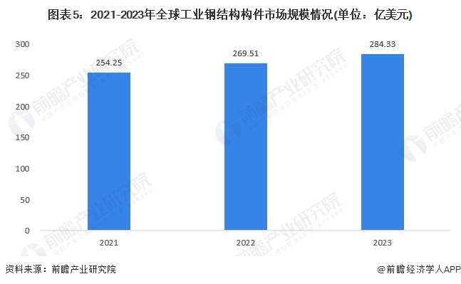 2024年工业钢结构构件市场现状分析：国内工业钢结构构件市场规模突破600亿元(图5)