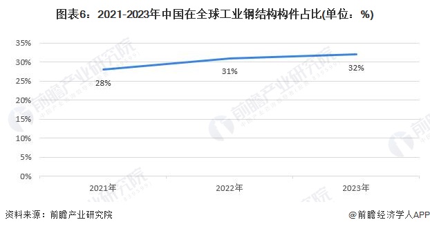 2024年工业钢结构构件市场现状分析：国内工业钢结构构件市场规模突破600亿元(图6)