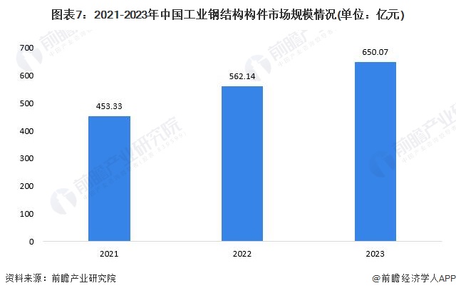 2024年工业钢结构构件市场现状分析：国内工业钢结构构件市场规模突破600亿元(图7)