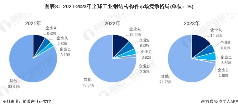 2024年工业钢结构构件市场现状分析：国内工业钢结构构件市场规模突破600亿元(图8)