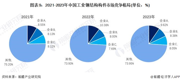 2024年工业钢结构构件市场现状分析：国内工业钢结构构件市场规模突破600亿元(图9)