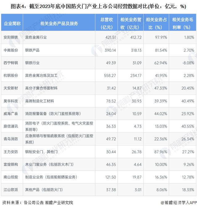 【全网最全】2024年中国防火门行业上市公司全方位对比(附业务布局汇总、业绩对比、业务规划等)(图4)