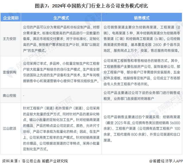 【全网最全】2024年中国防火门行业上市公司全方位对比(附业务布局汇总、业绩对比、业务规划等)(图7)