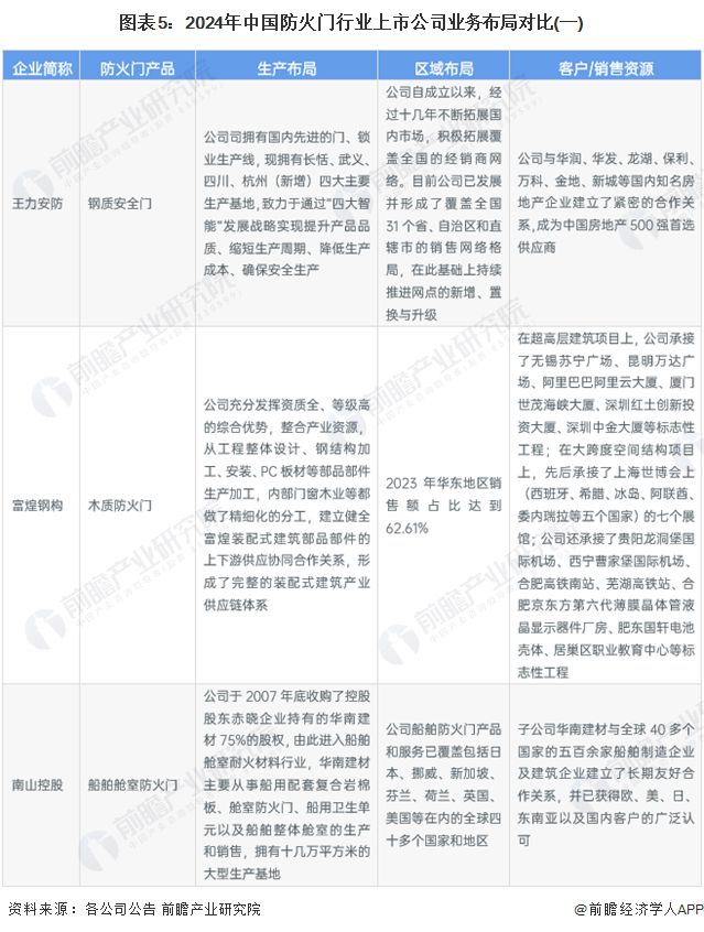 【全网最全】2024年中国防火门行业上市公司全方位对比(附业务布局汇总、业绩对比、业务规划等)(图5)