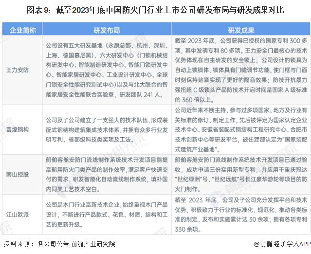 【全网最全】2024年中国防火门行业上市公司全方位对比(附业务布局汇总、业绩对比、业务规划等)(图9)