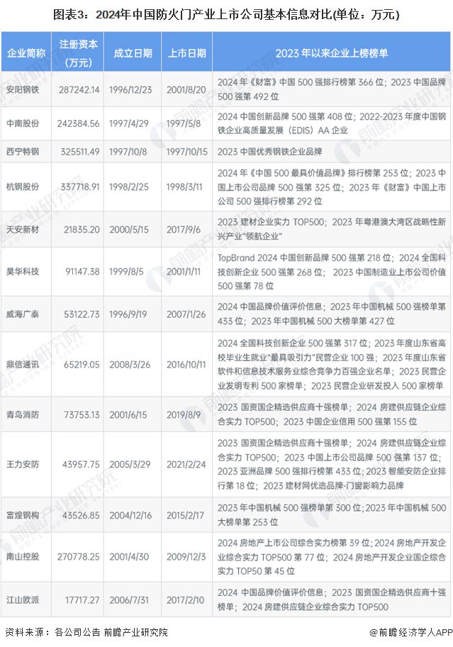 【全网最全】2024年中国防火门行业上市公司全方位对比(附业务布局汇总、业绩对比、业务规划等)(图3)