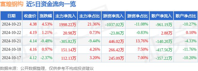 富煌钢构（002743）10月23日主力资金净买入199822万元(图1)