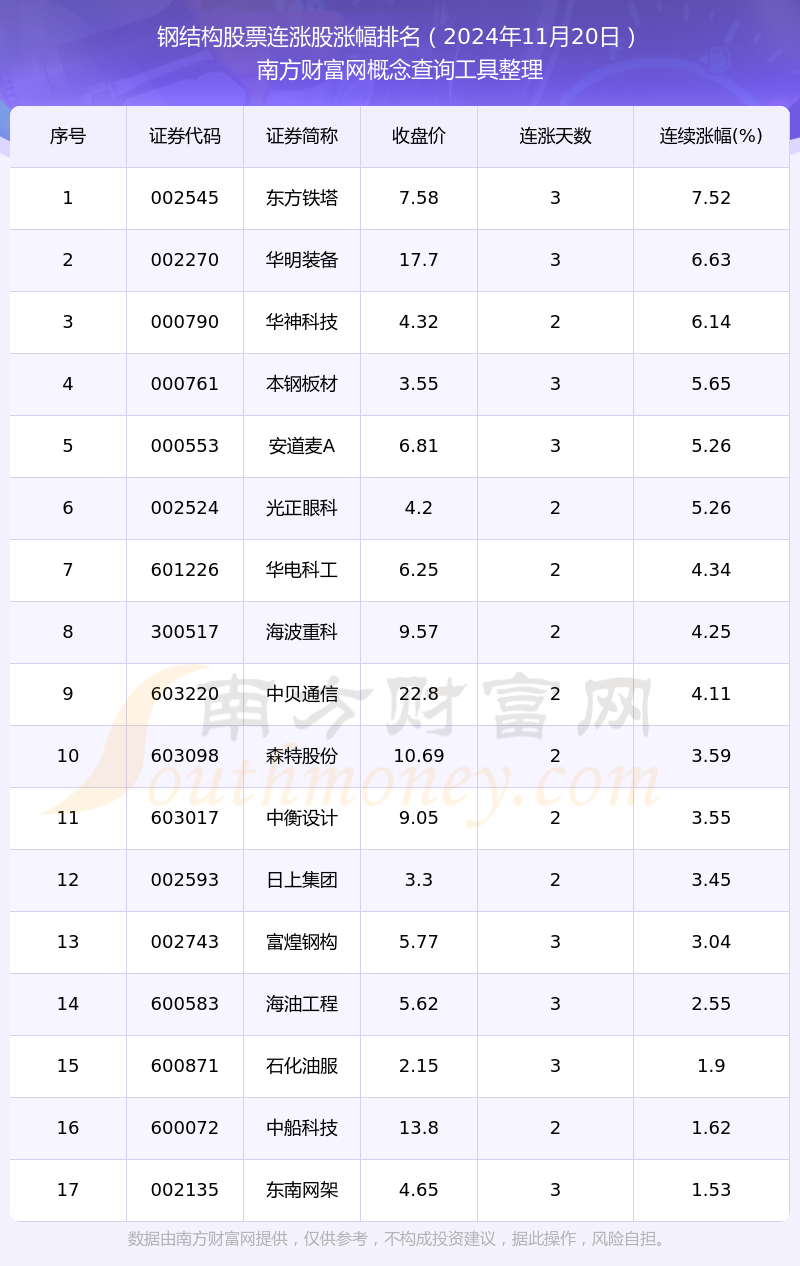 2024年11月20日钢结构股票实现连涨的个股一览(图1)