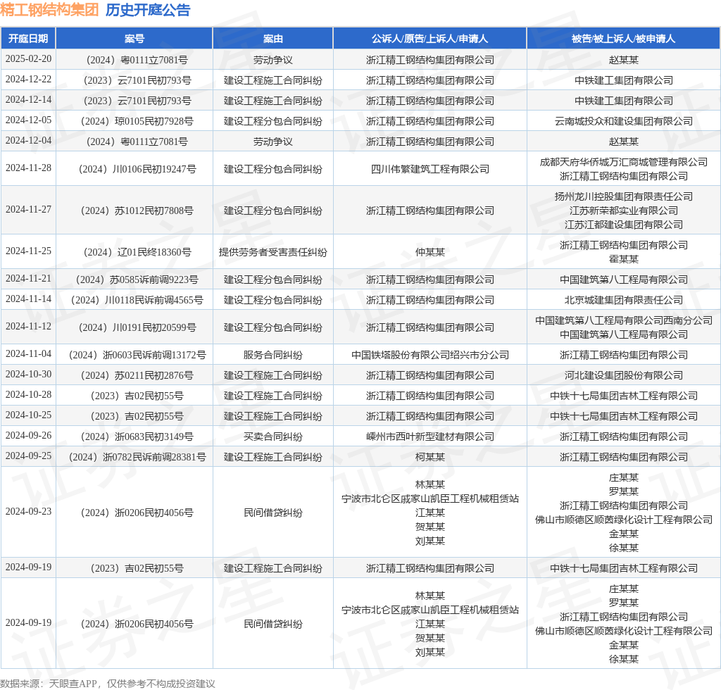 精工钢结构集团作为原告上诉人的1起涉及建设工程施工合同纠纷的诉讼将于2024年12月14日开庭