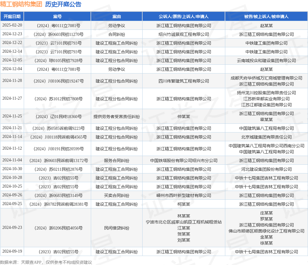 精工钢结构集团作为原告上诉人的1起涉及建设工程施工合同纠纷的诉讼将于2024年12月22日开庭