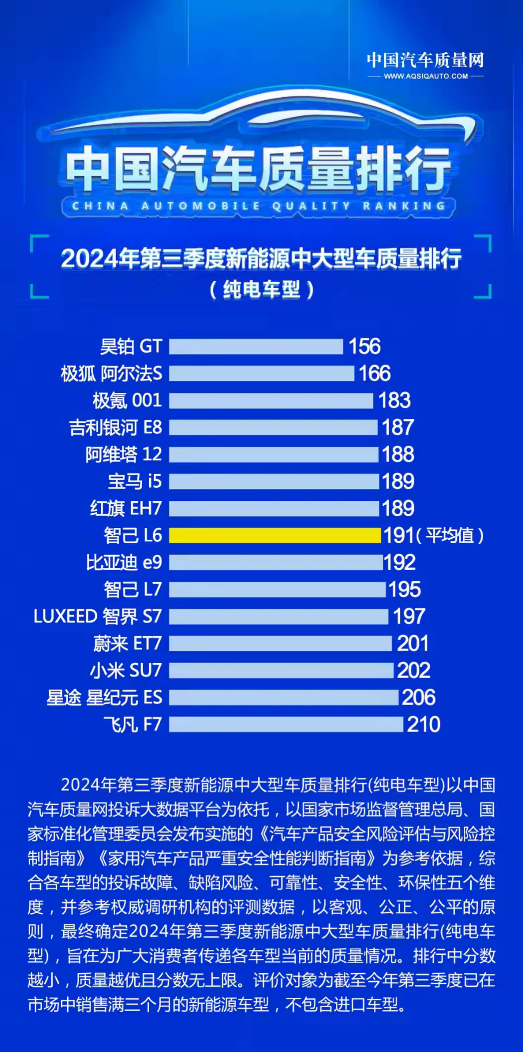 第三季度新能源中大型车质量排行榜出炉小米SU7低于平均值？