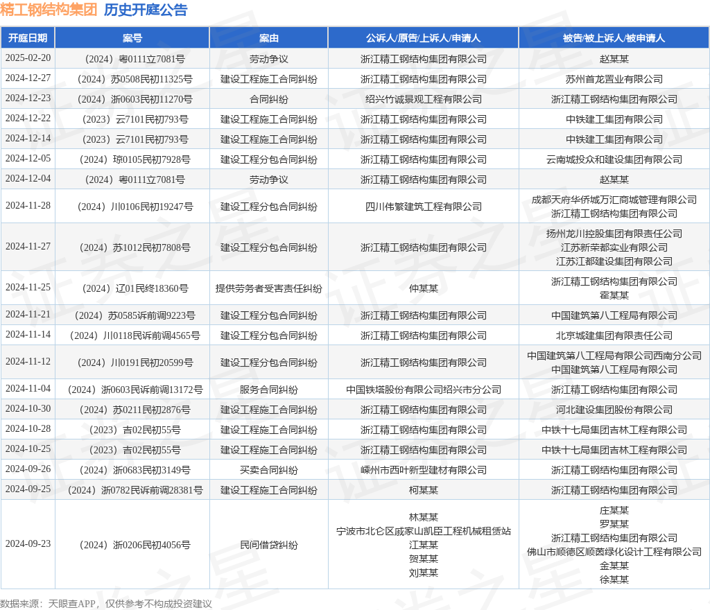 精工钢结构集团作为原告上诉人的1起涉及建设工程施工合同纠纷的诉讼将于2024年12月27日开庭