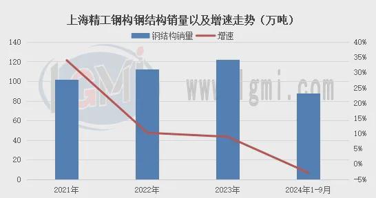 2024钢结构发展表现承压后期发展前景仍然广阔(图3)