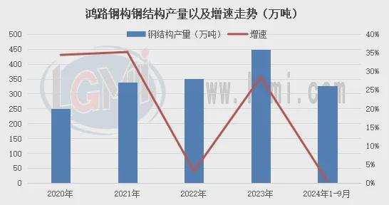 2024钢结构发展表现承压后期发展前景仍然广阔(图2)