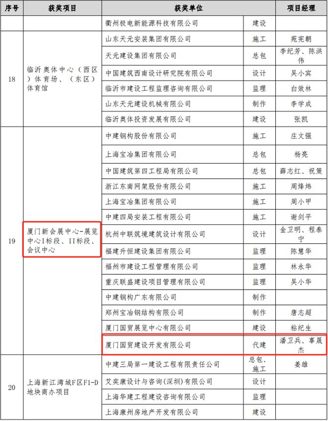 实力争先丨国贸地产代建项目厦门国博中心获中国钢结构金奖(图2)