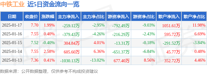 股票行情快报：中铁工业（600528）1月17日主力资金净卖出25912万元(图1)