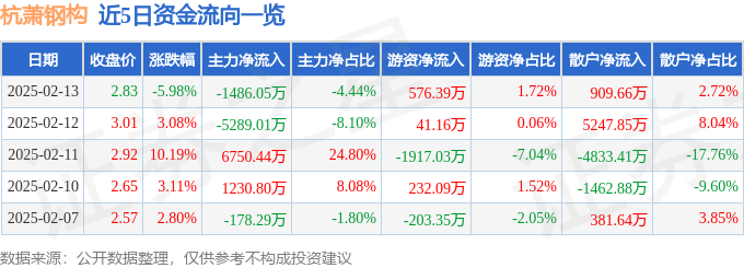 杭萧钢构（600477）2月13日主力资金净卖出148605万元(图1)