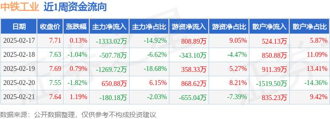 本周盘点（217-221）：中铁工业周跌078%主力资金合计净流出263982万元(图1)