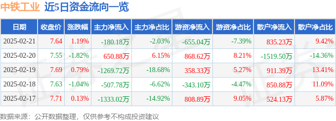 股票行情快报：中铁工业（600528）2月21日主力资金净卖出18018万元(图1)