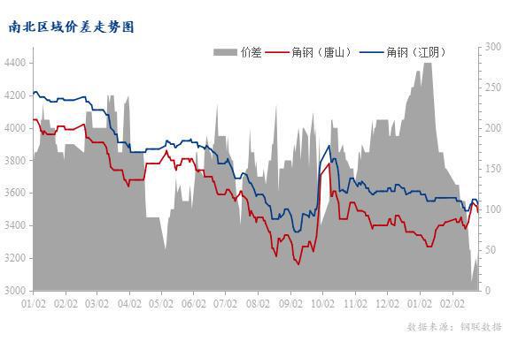 Mysteel：3月华东型钢市场价格仍有上涨空间(图5)