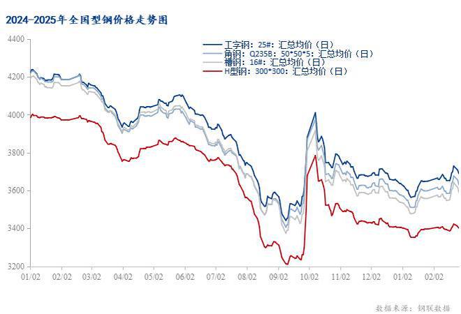 Mysteel：3月华东型钢市场价格仍有上涨空间(图1)